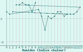 Courbe de l'humidex pour Kozienice