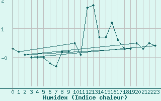 Courbe de l'humidex pour Messstetten