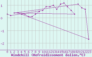 Courbe du refroidissement olien pour Ristna