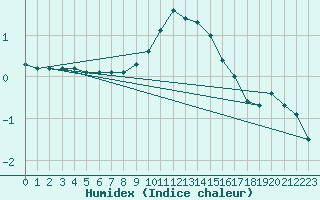 Courbe de l'humidex pour Oron (Sw)