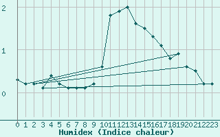 Courbe de l'humidex pour Mannen