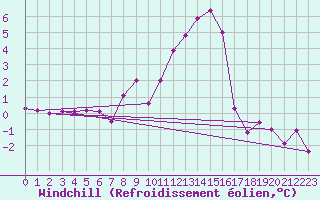 Courbe du refroidissement olien pour Koppigen