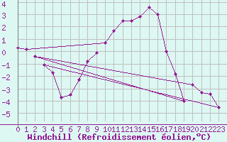 Courbe du refroidissement olien pour Giswil