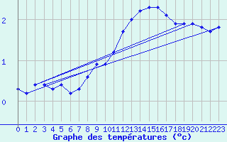 Courbe de tempratures pour Mende - Chabrits (48)