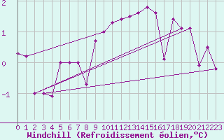 Courbe du refroidissement olien pour Les Charbonnires (Sw)