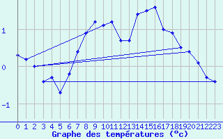 Courbe de tempratures pour Fortun