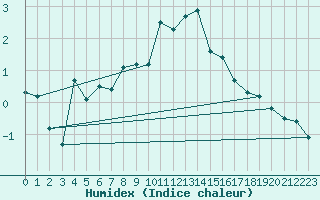 Courbe de l'humidex pour Chasseral (Sw)