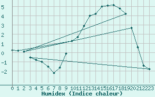 Courbe de l'humidex pour Elsenborn (Be)