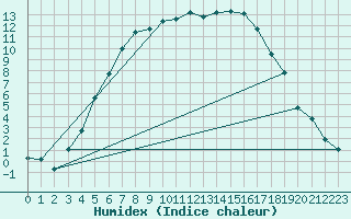 Courbe de l'humidex pour Voru