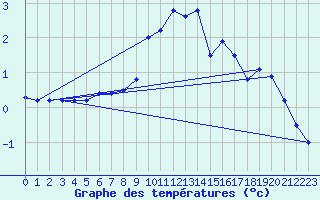 Courbe de tempratures pour Aigen Im Ennstal