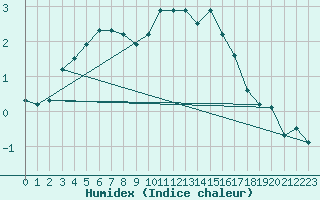 Courbe de l'humidex pour Anglars St-Flix(12)