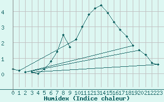 Courbe de l'humidex pour Tohmajarvi Kemie