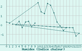 Courbe de l'humidex pour Ischgl / Idalpe