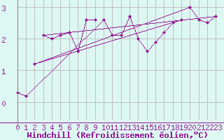 Courbe du refroidissement olien pour Neuruppin