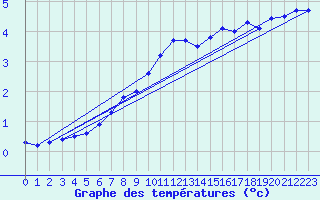 Courbe de tempratures pour Alfeld