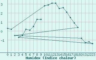Courbe de l'humidex pour Teuschnitz