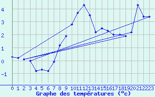 Courbe de tempratures pour Oberriet / Kriessern