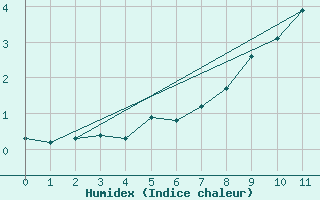 Courbe de l'humidex pour Chopok