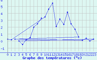 Courbe de tempratures pour Katschberg
