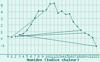 Courbe de l'humidex pour Taivalkoski Paloasema
