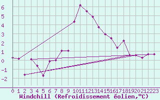 Courbe du refroidissement olien pour Bergn / Latsch