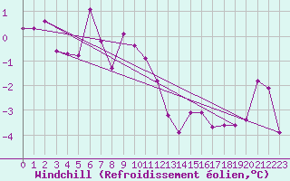 Courbe du refroidissement olien pour Freudenstadt