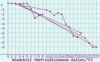 Courbe du refroidissement olien pour Mayrhofen