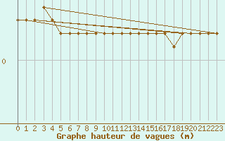 Courbe de la hauteur des vagues pour la bouée 62304