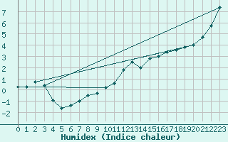 Courbe de l'humidex pour Le Havre - Octeville (76)