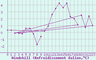 Courbe du refroidissement olien pour Ste (34)