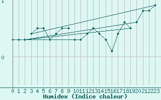 Courbe de l'humidex pour Punkaharju Airport