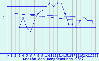 Courbe de tempratures pour Chojnice