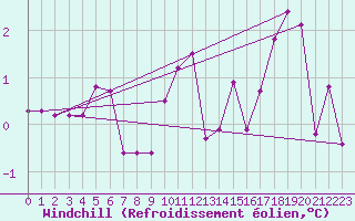 Courbe du refroidissement olien pour Lans-en-Vercors - Les Allires (38)