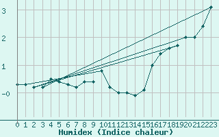 Courbe de l'humidex pour Deuselbach