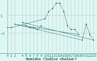 Courbe de l'humidex pour Tveitsund