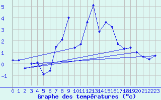 Courbe de tempratures pour Moenichkirchen