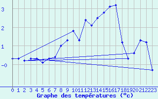 Courbe de tempratures pour Fribourg (All)