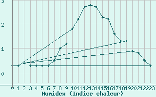 Courbe de l'humidex pour Elsendorf-Horneck