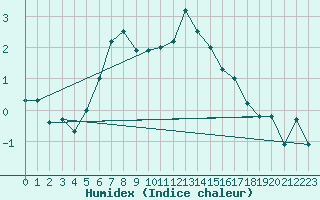 Courbe de l'humidex pour Zugspitze