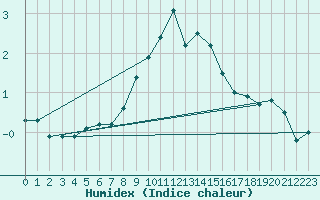 Courbe de l'humidex pour Katschberg