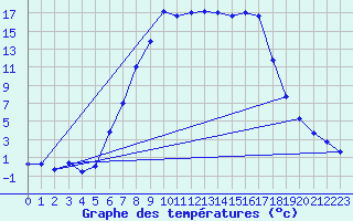 Courbe de tempratures pour Gjerstad