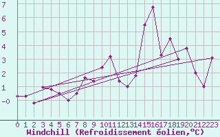 Courbe du refroidissement olien pour Sainte-Locadie (66)