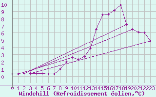Courbe du refroidissement olien pour Saint-Bauzile (07)