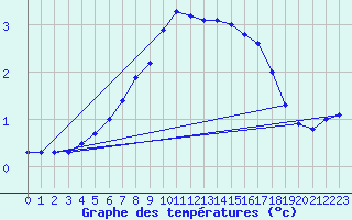 Courbe de tempratures pour Nyrud