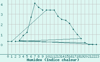 Courbe de l'humidex pour Salla kk