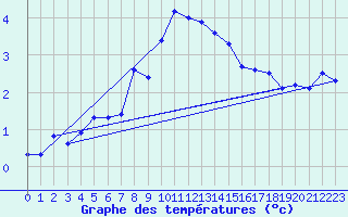 Courbe de tempratures pour Murted Tur-Afb