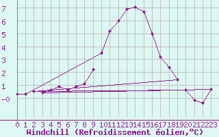 Courbe du refroidissement olien pour Ulrichen