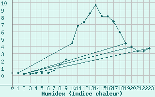 Courbe de l'humidex pour Vicosoprano