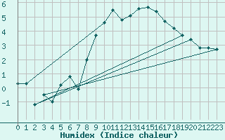 Courbe de l'humidex pour Chaumont (Sw)