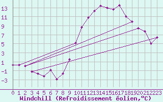 Courbe du refroidissement olien pour Dole-Tavaux (39)
